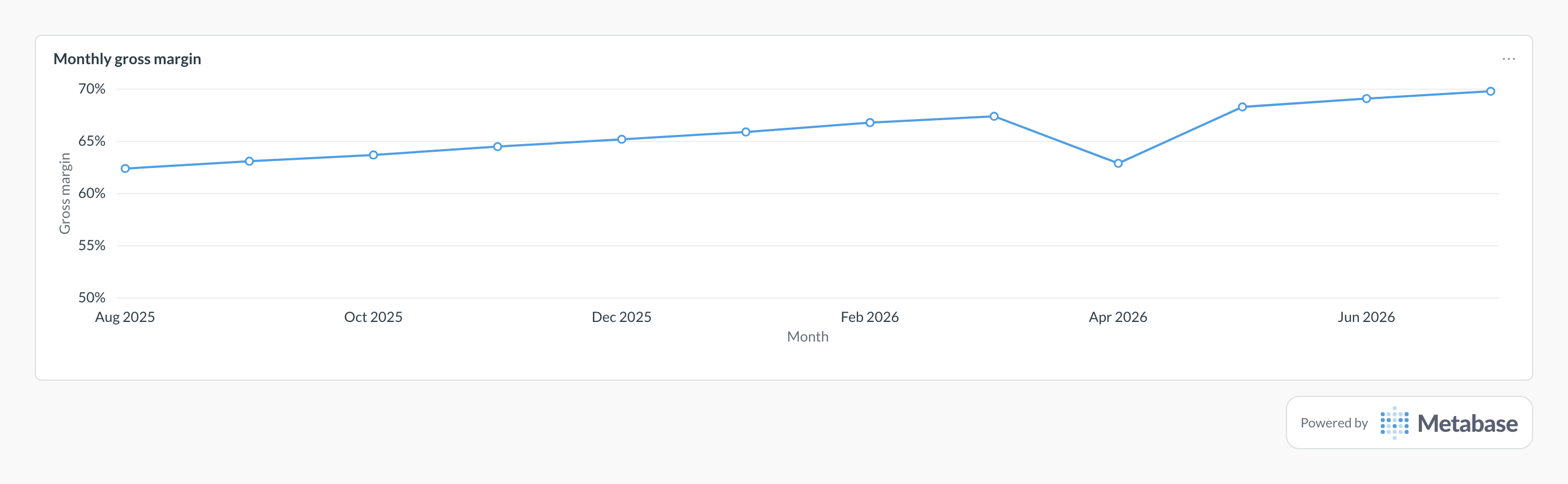 Gross margin in Metabase: line chart of monthly gross margin percentage climbing toward 70%.