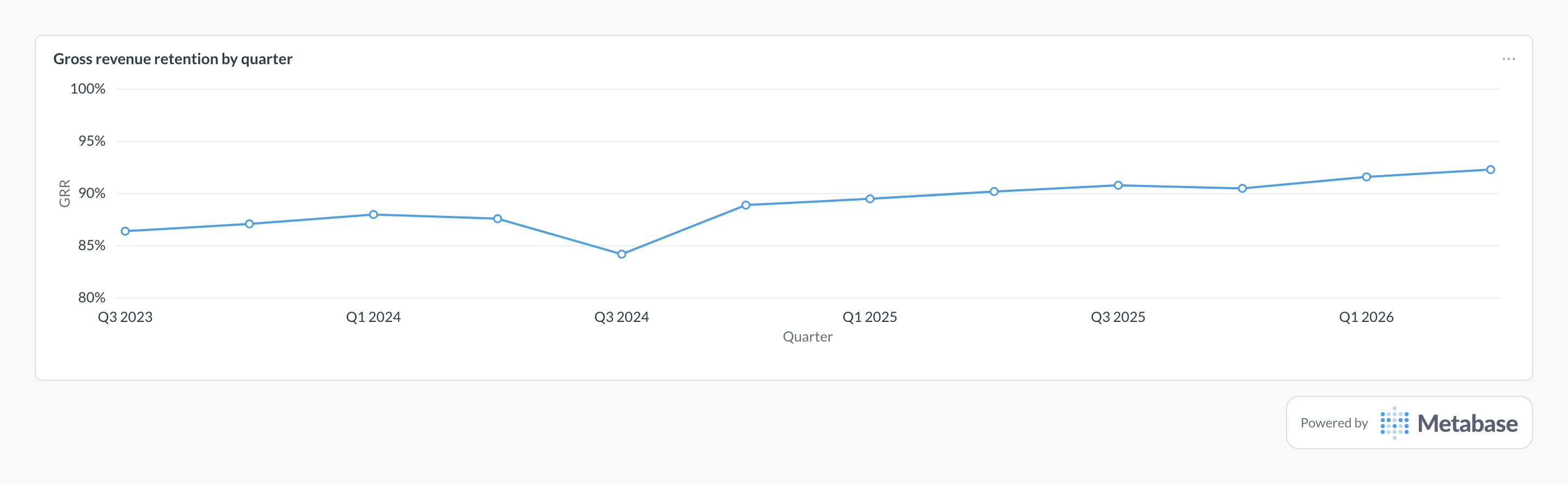 Gross revenue retention in Metabase: line chart of quarterly GRR in the high 80s to low 90s.