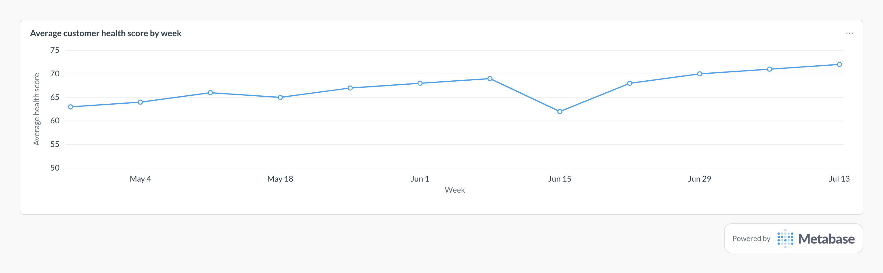 Customer health score in Metabase: line chart of average account health score by week.
