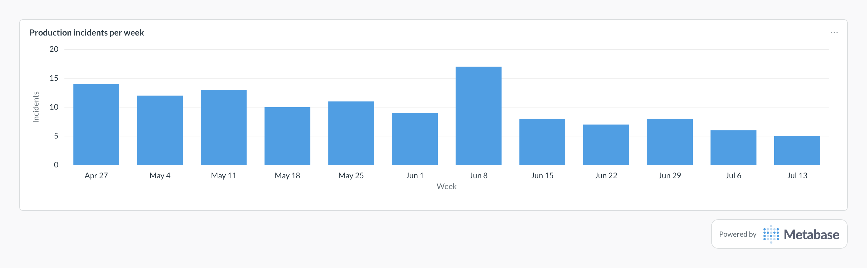 Incident count in Metabase: a bar chart of production incidents per week.