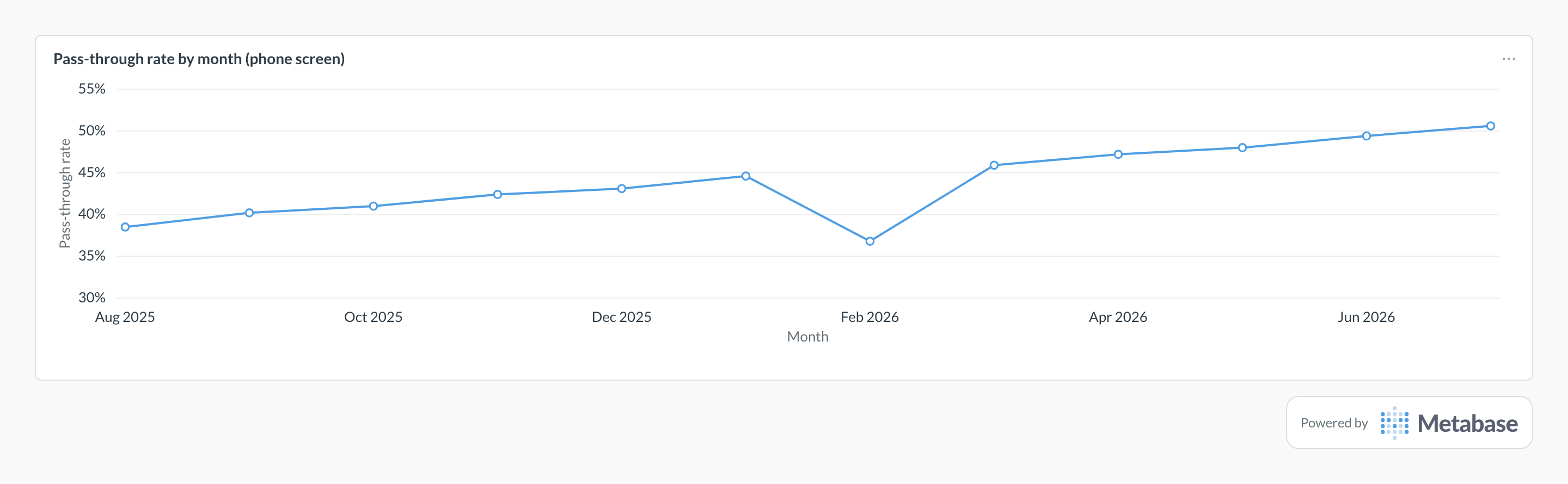 Interview pass-through rate in Metabase: a line chart of monthly phone-screen pass-through.