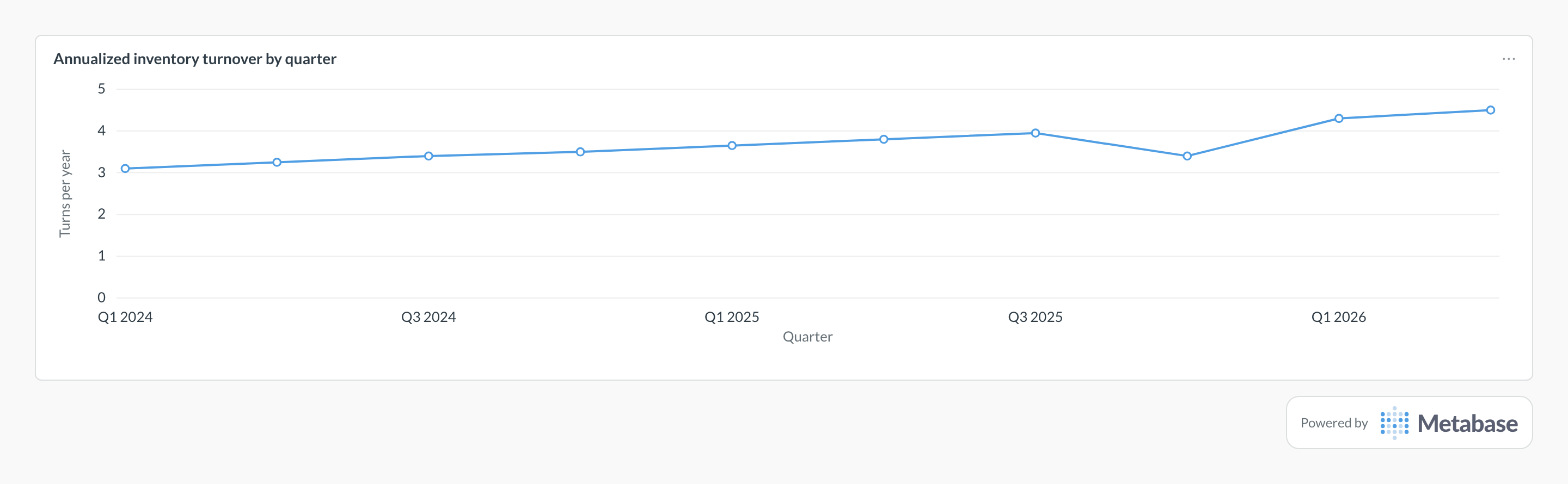 Inventory turnover in Metabase: a line chart of annualized turns per quarter.