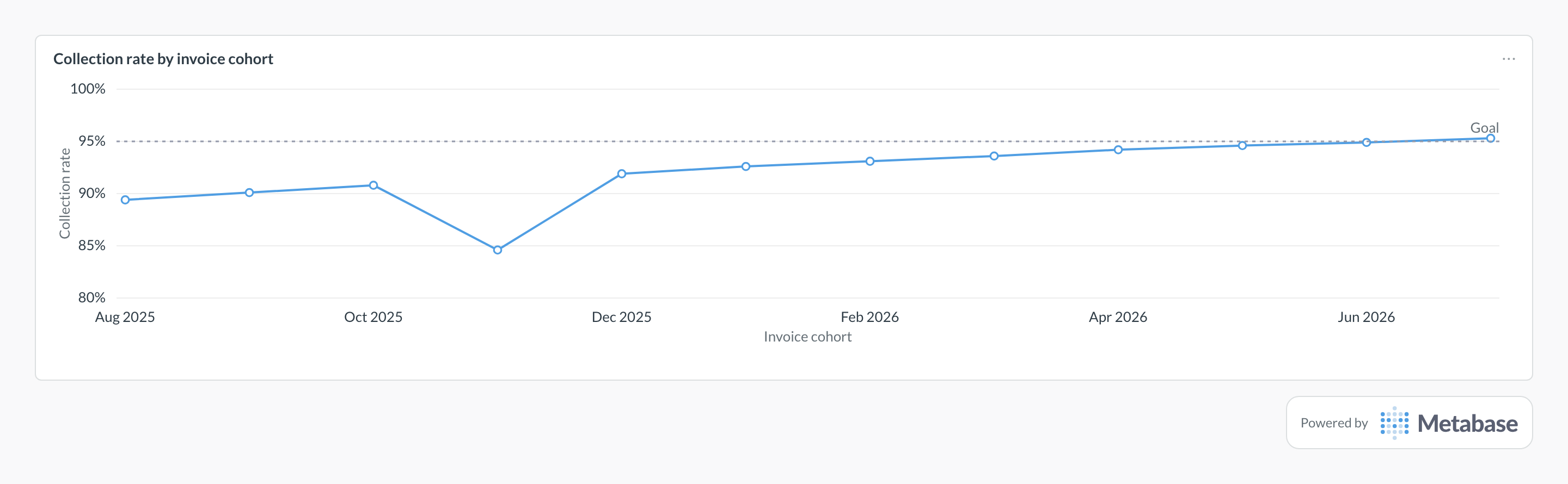 Invoice collection rate in Metabase: line chart of collection rate by invoice cohort against a 95% goal.