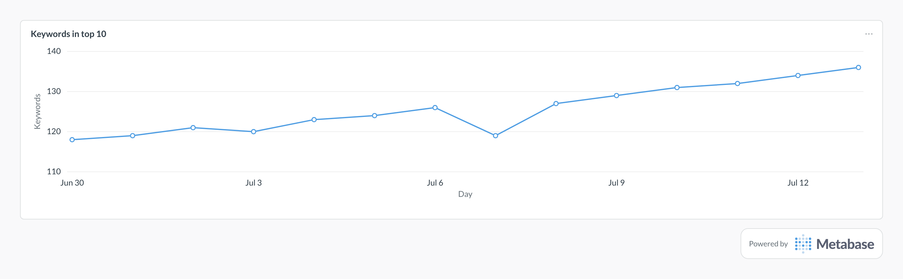 Keywords in top 10 in Metabase: a line chart of page-one keyword counts per daily snapshot.