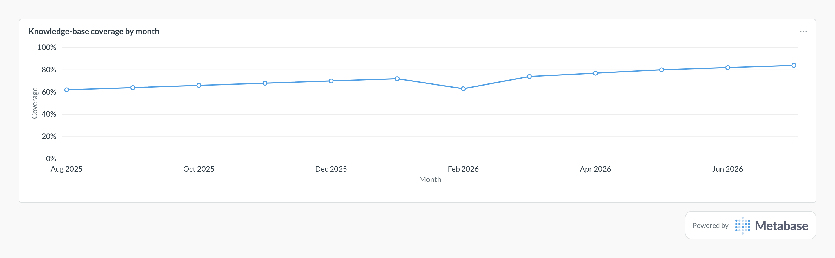 Knowledge-base coverage in Metabase: a line chart of covered required topics by month.