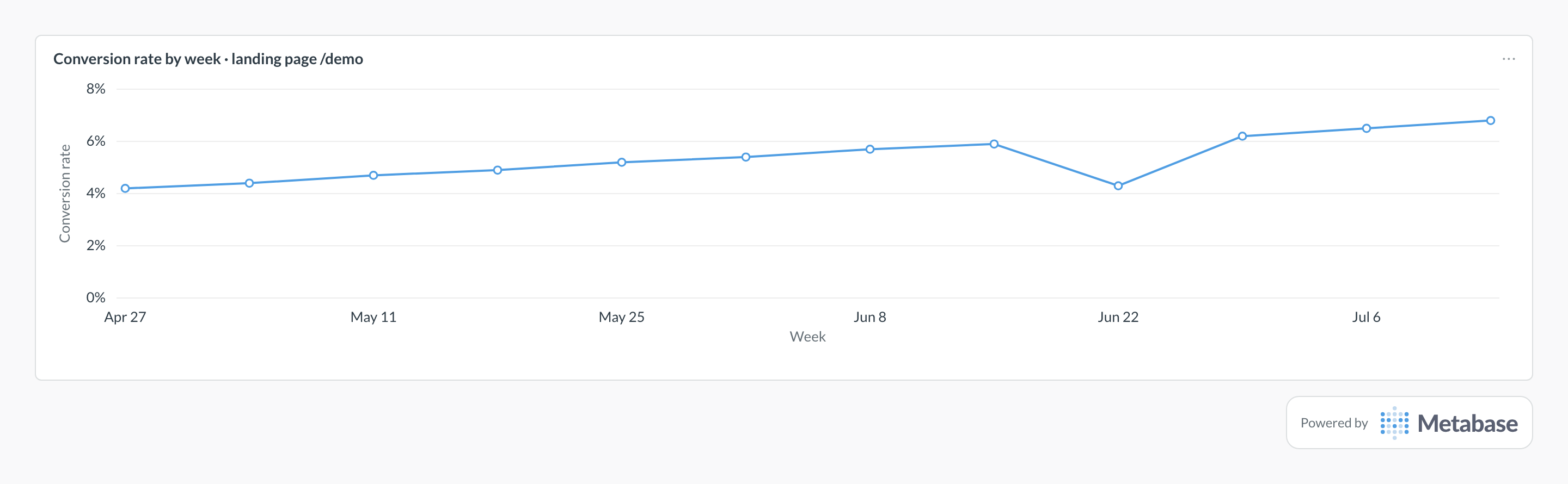 Landing-page conversion rate in Metabase: line chart of weekly conversion rate for one page.