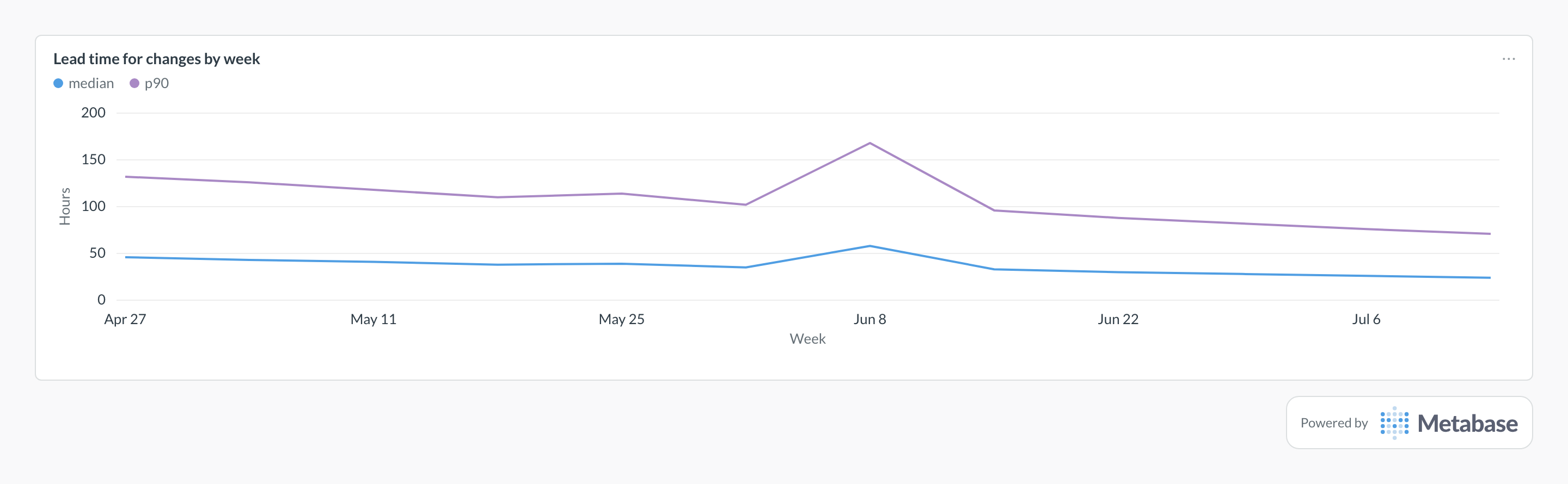Lead time for changes in Metabase: a line chart of median and p90 hours from commit to production by week.
