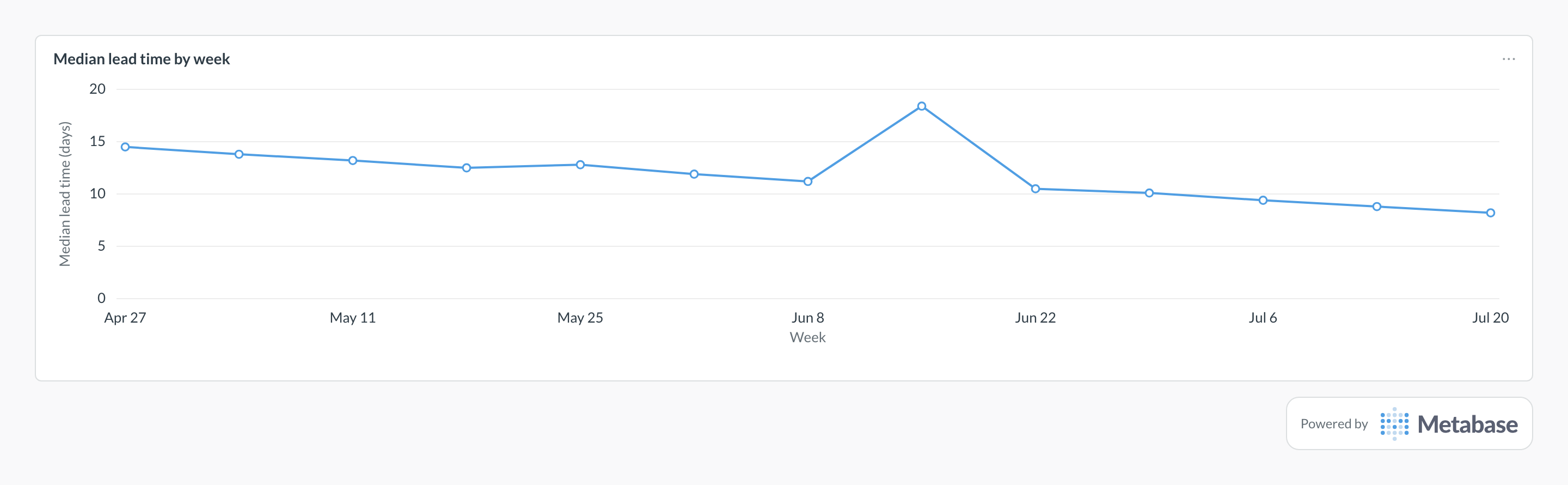 Lead time in Metabase: a line chart of median days from created to done, per week.