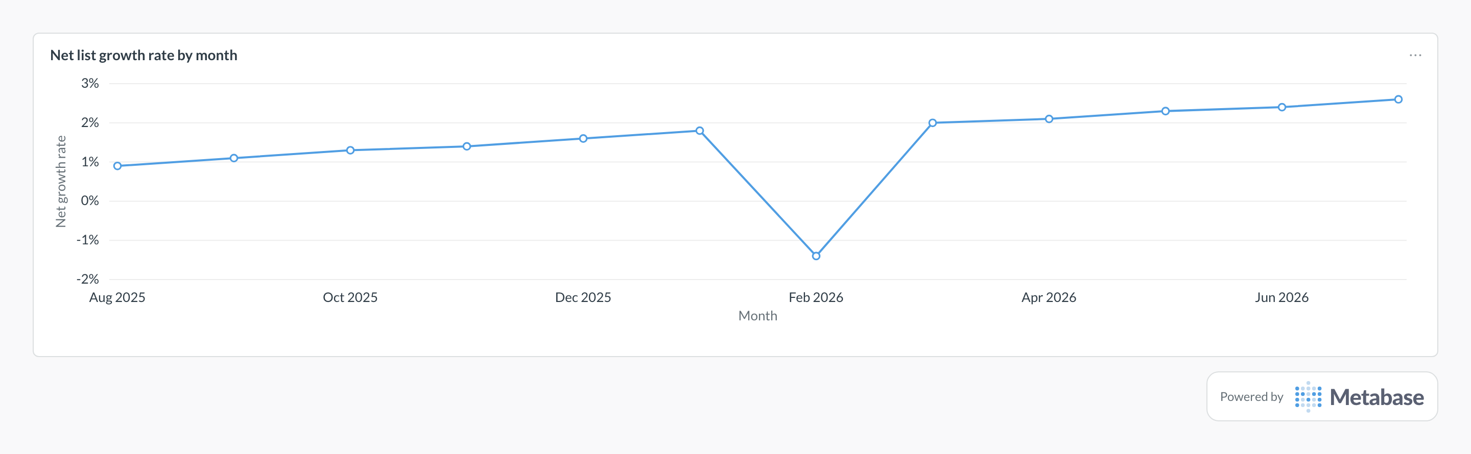 List growth rate in Metabase: a line chart of monthly net subscriber growth.