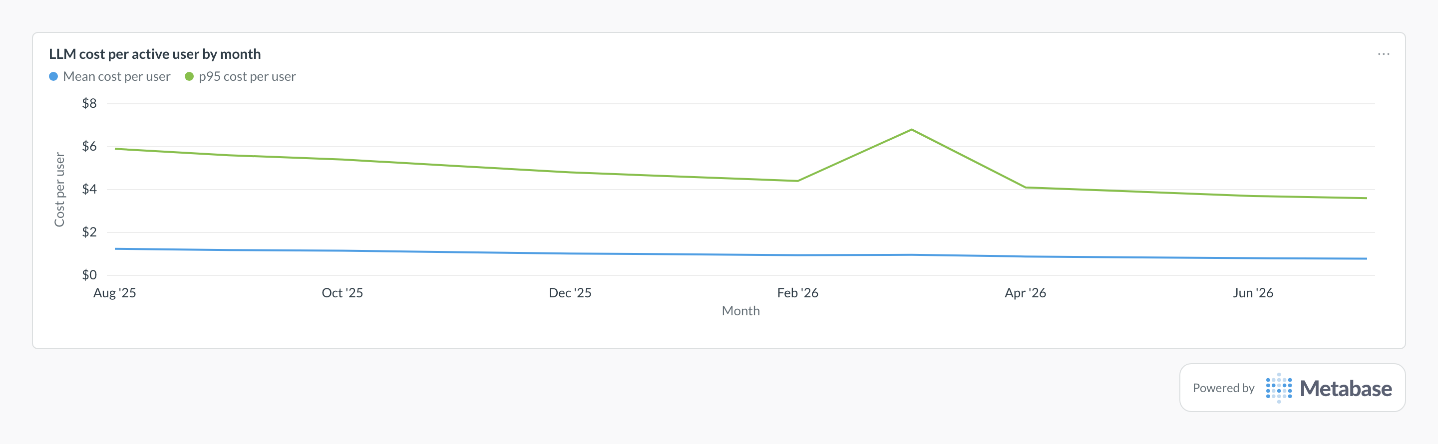 LLM cost per user in Metabase: line chart of mean and p95 cost per active user by month.