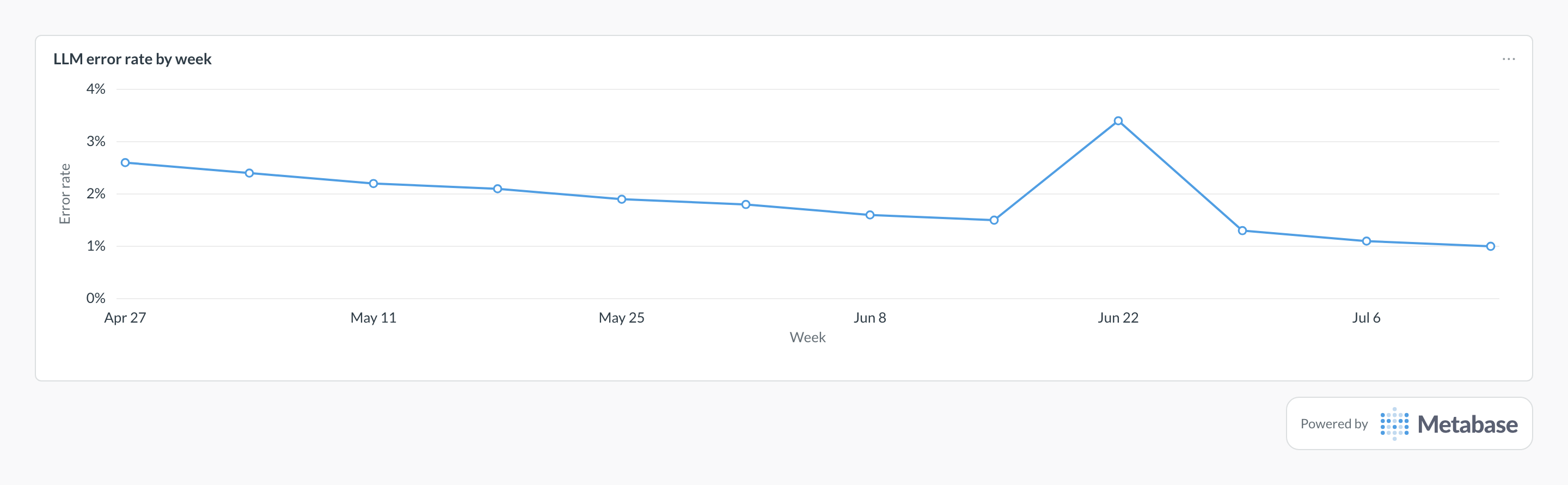 LLM error rate in Metabase: line chart of failed calls as a share of requests by week.