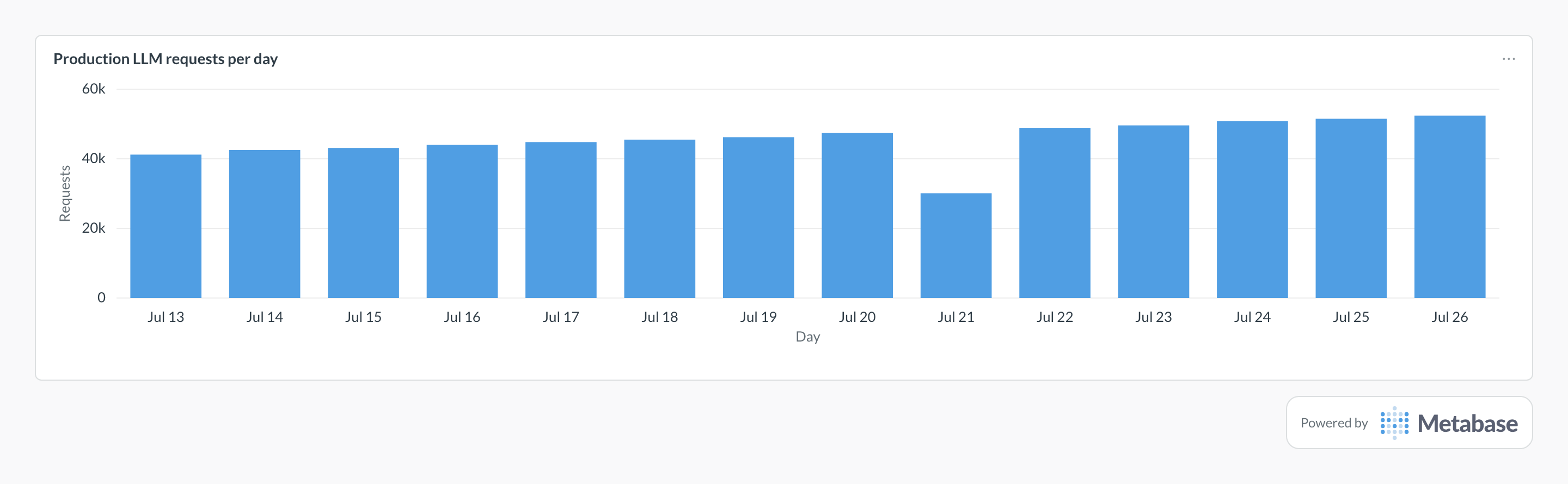 LLM requests per day in Metabase: bar chart of production LLM request counts per day.