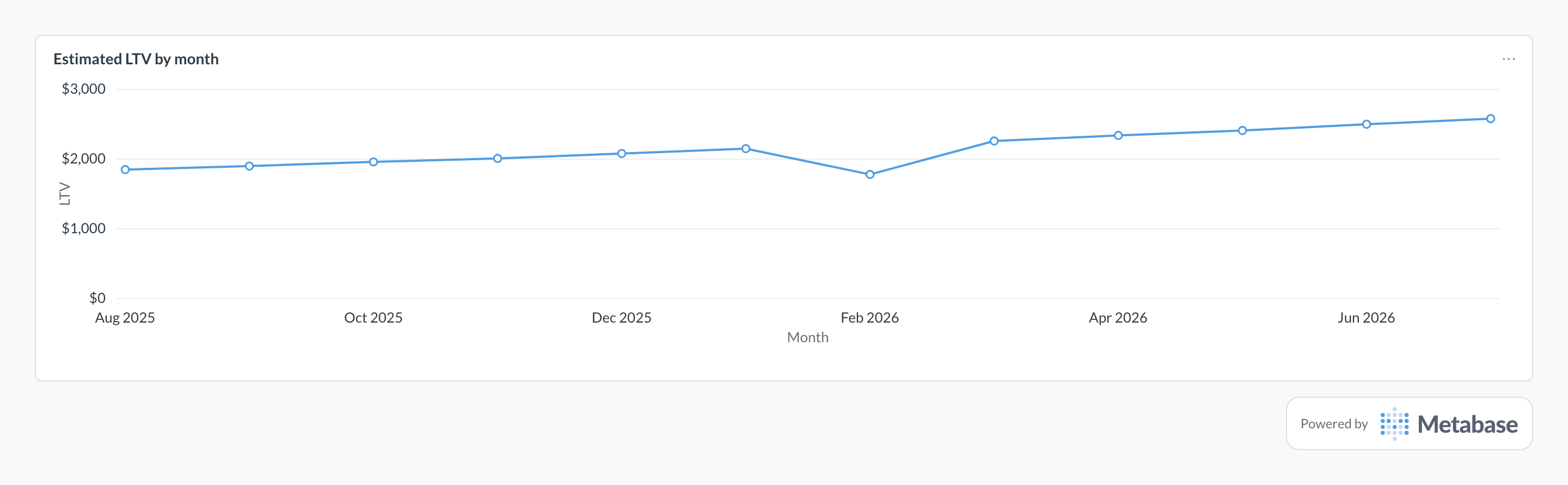 LTV in Metabase: a line chart of estimated customer lifetime value per month.