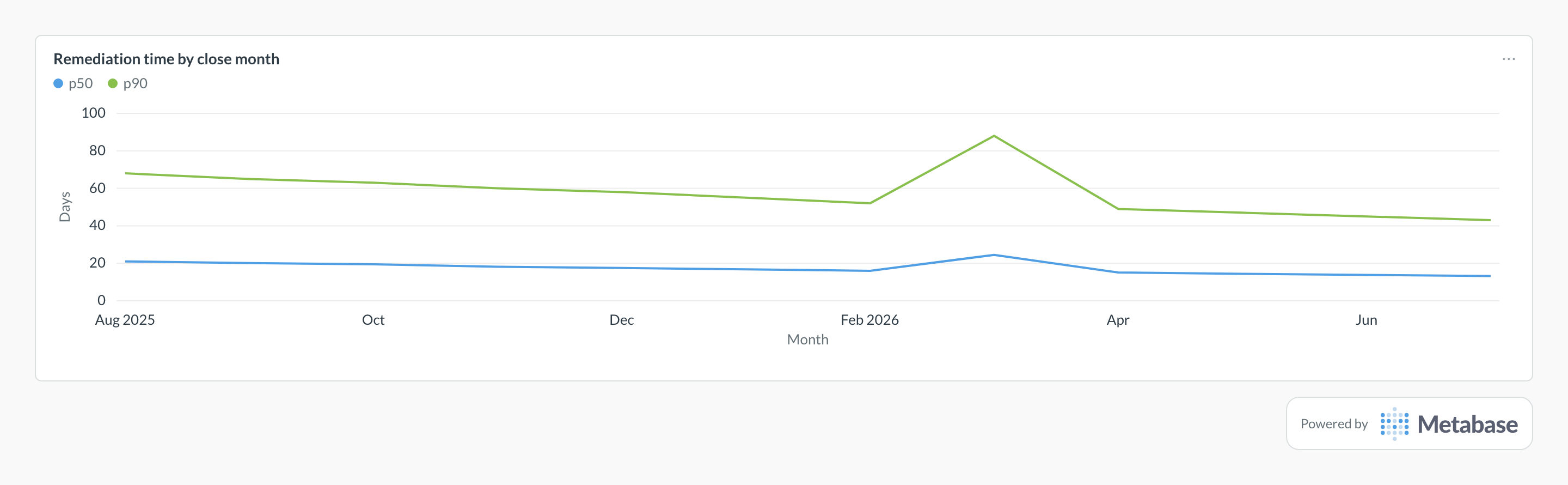 Mean time to remediate in Metabase: a line chart of p50 and p90 days to fix per close month.