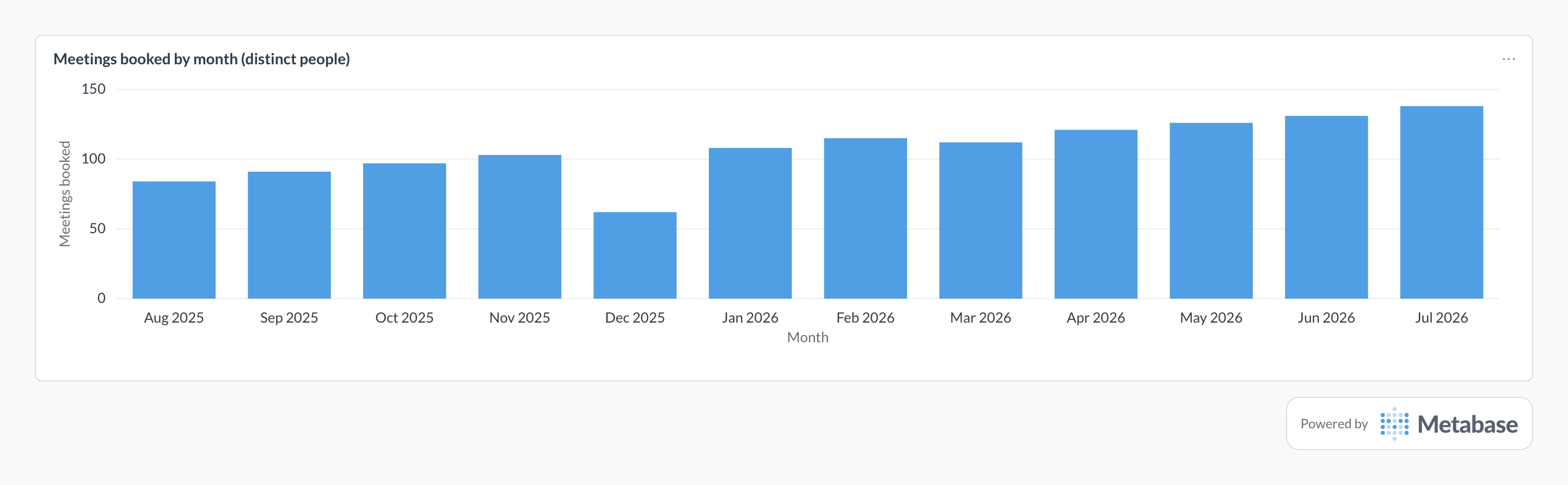 Meetings booked in Metabase: a bar chart of distinct people with a meeting booked per month.