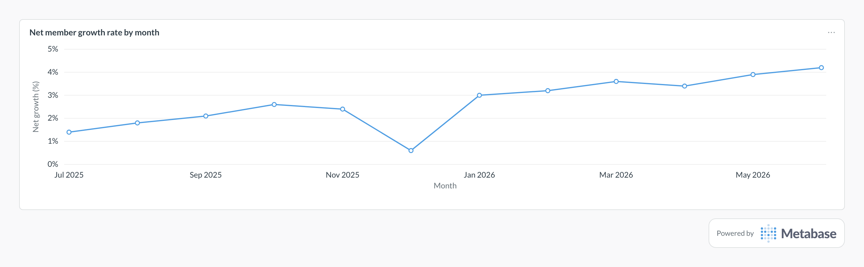 Member growth rate in Metabase: a line chart of net monthly growth in active members.