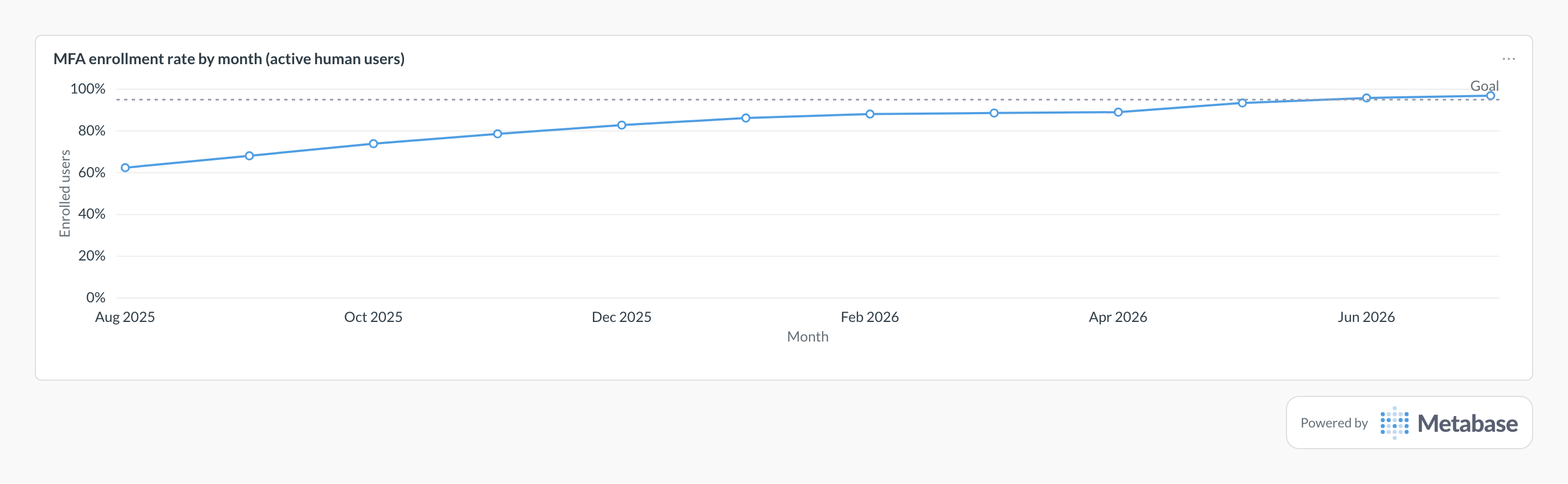 MFA adoption rate in Metabase: line chart of monthly enrollment climbing past a 95% goal line.