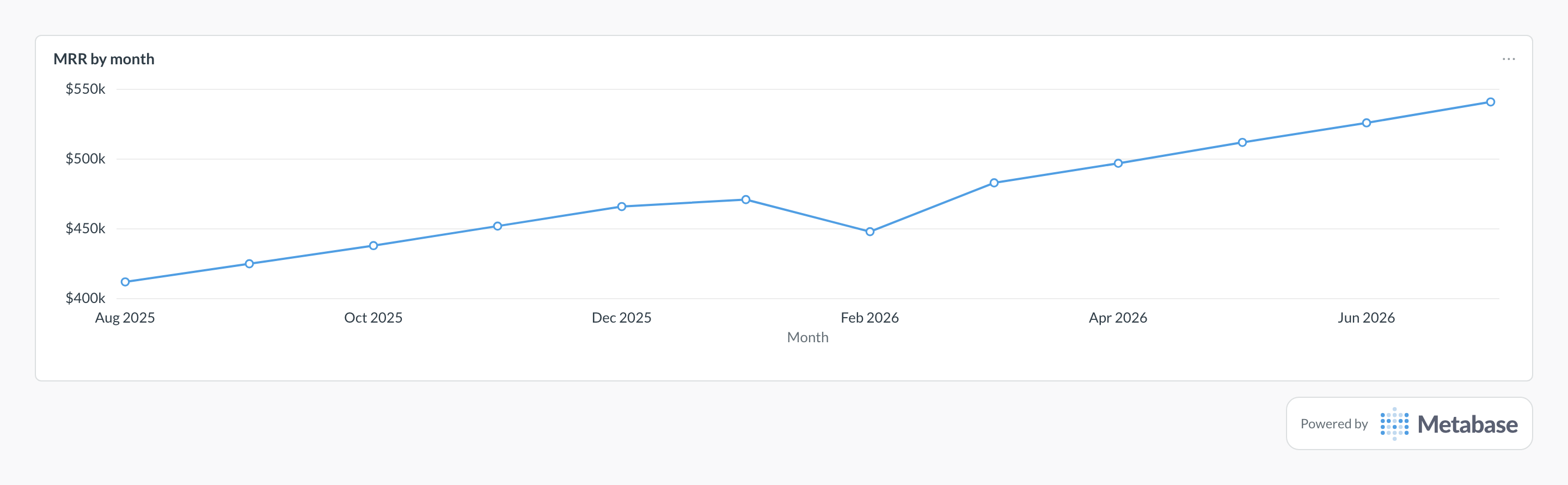 MRR in Metabase: a line chart of monthly recurring revenue by month.