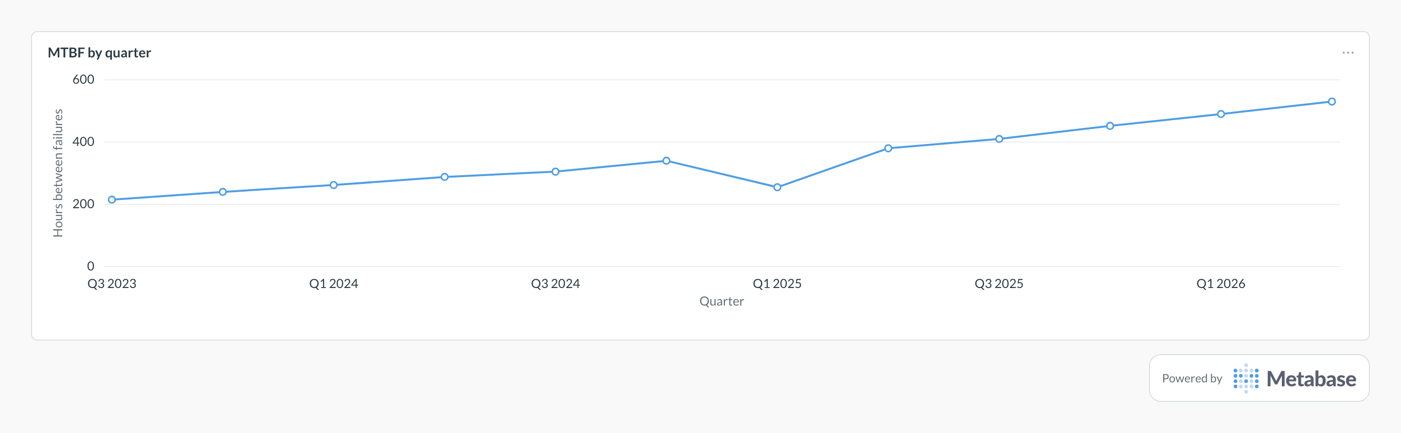 MTBF in Metabase: a line chart of mean hours between failures by quarter.