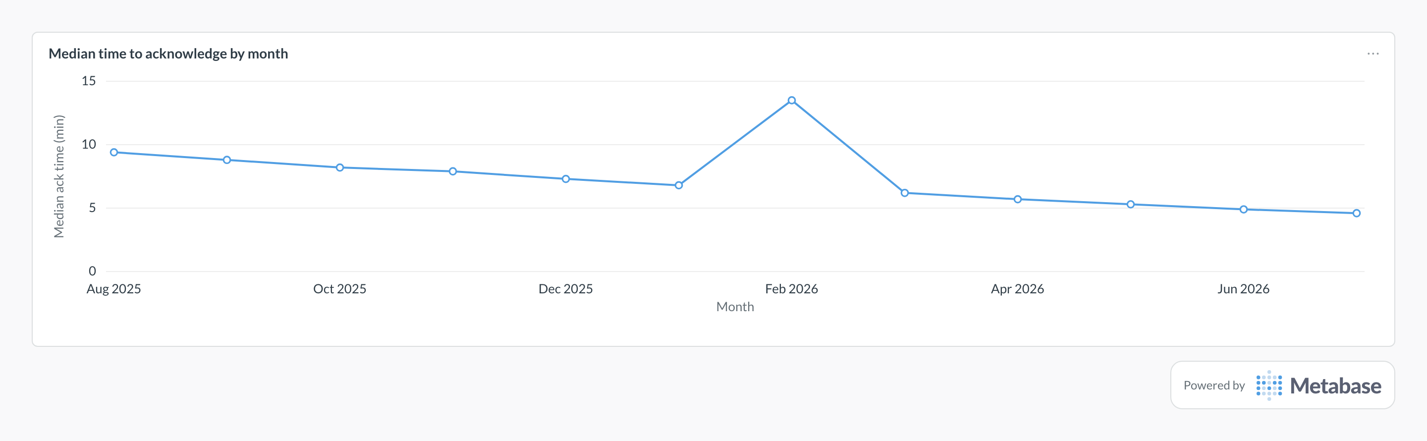 MTTA in Metabase: a line chart of median minutes to acknowledge incidents per month.