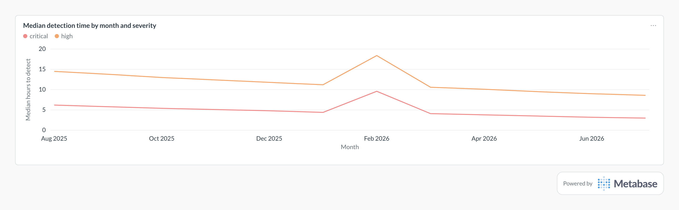 MTTD in Metabase: a line chart of median hours to detect per month, by severity.