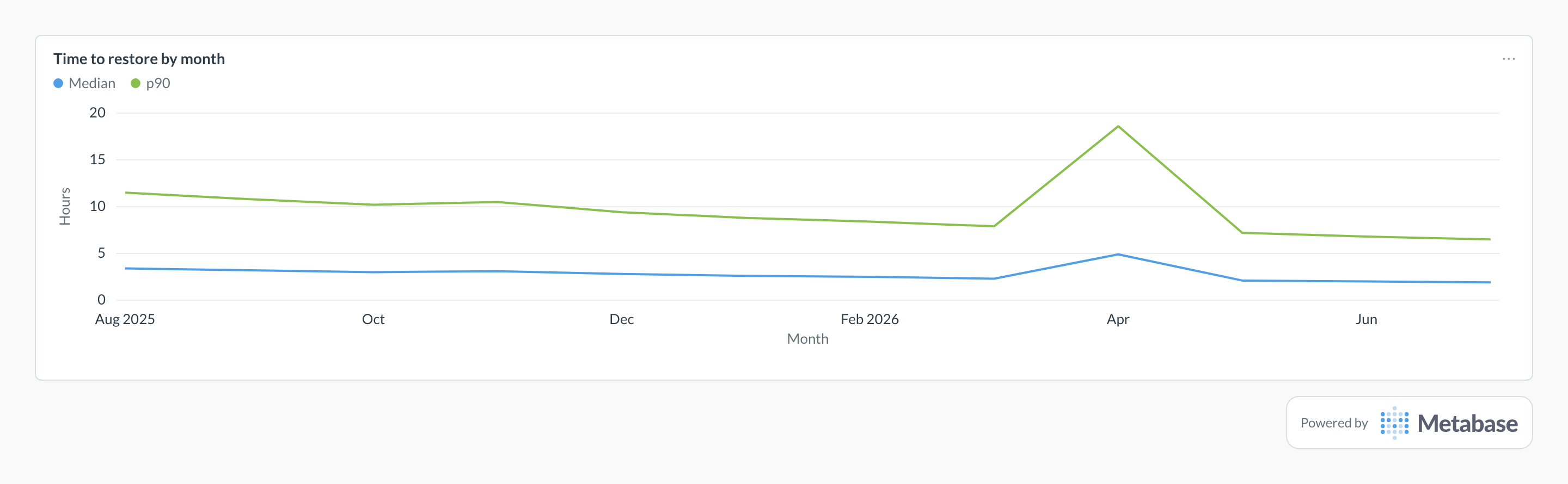 MTTR in Metabase: a line chart of median and p90 hours to restore service per month.