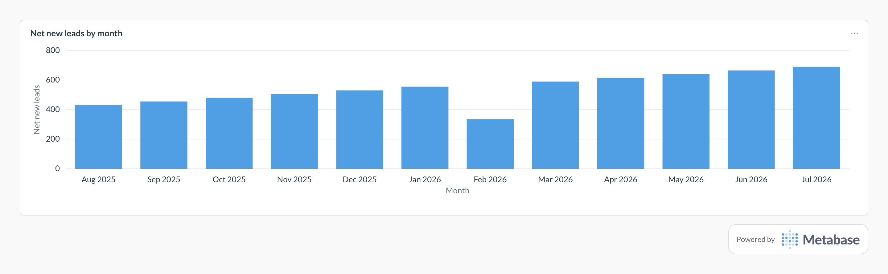 Net new leads in Metabase: a bar chart of deduplicated new leads per month.