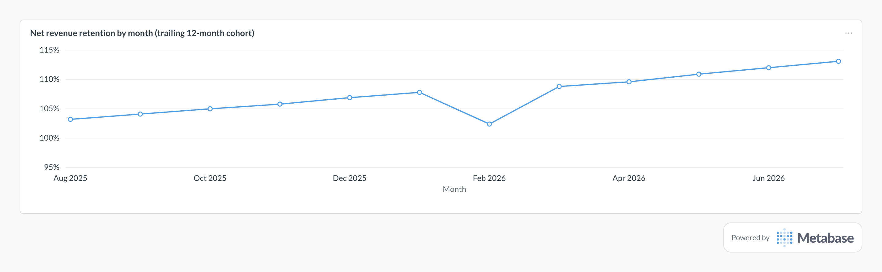 Net revenue retention in Metabase: line chart of monthly NRR climbing from 103% to 113%.