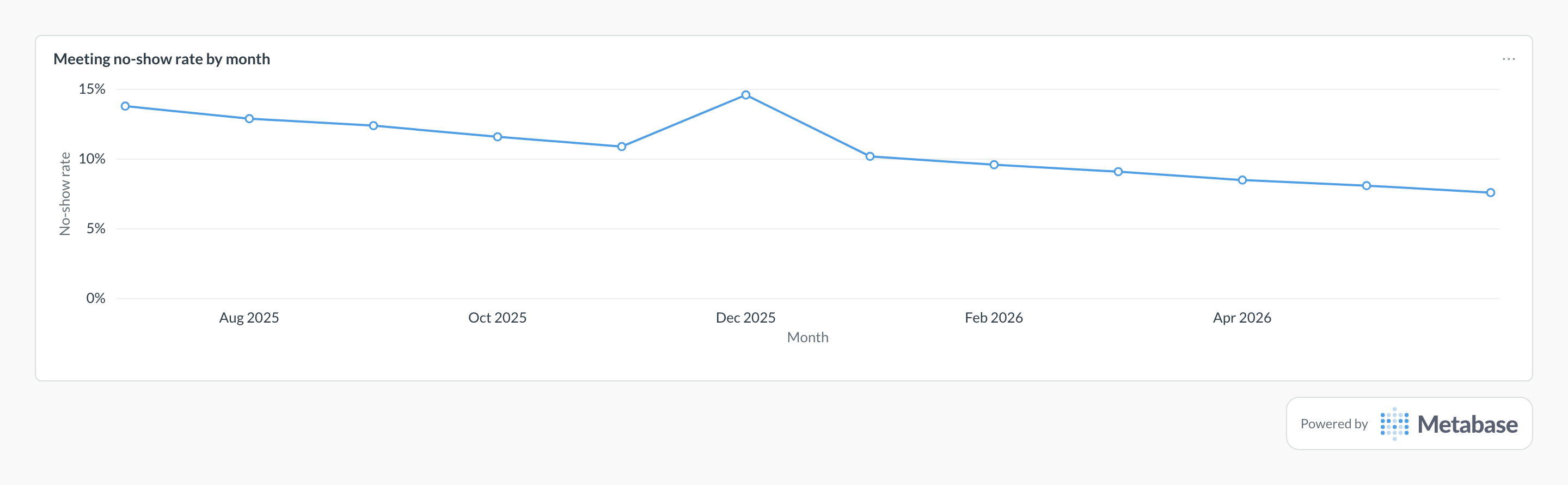 No-show rate in Metabase: line chart of the monthly meeting no-show rate falling from 14% to under 8%.
