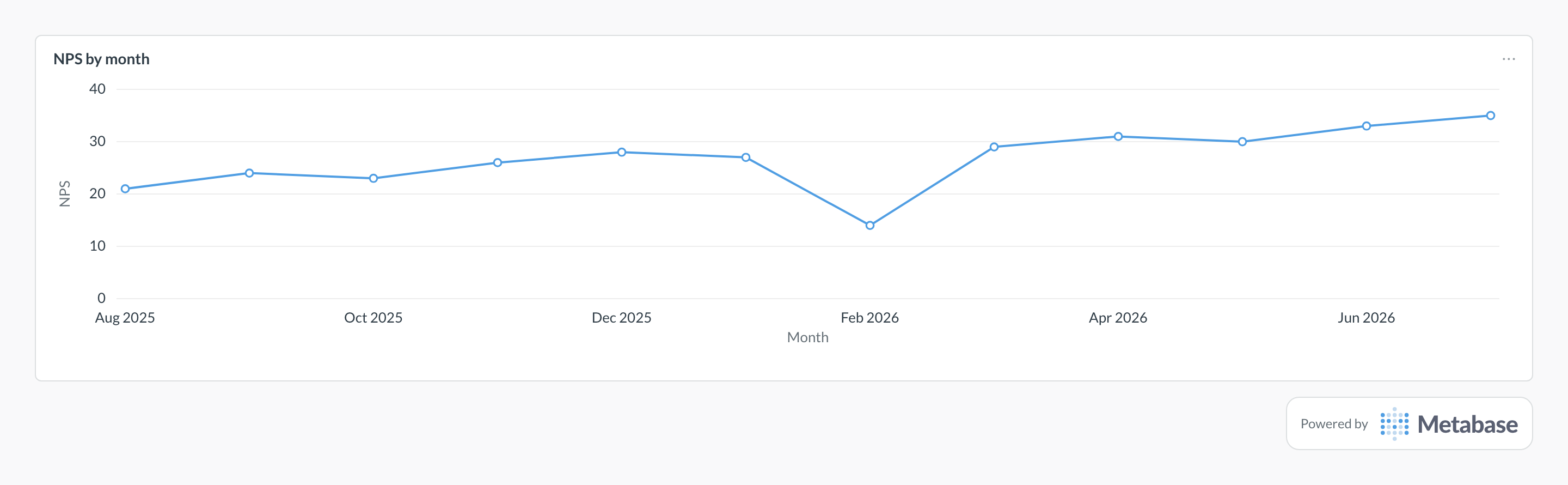 Net Promoter Score in Metabase: a line chart of monthly NPS from survey responses.
