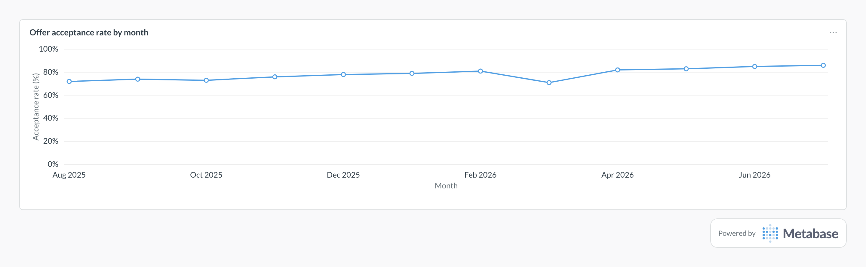 Offer acceptance rate in Metabase: a line chart of accepted over settled offers per month.
