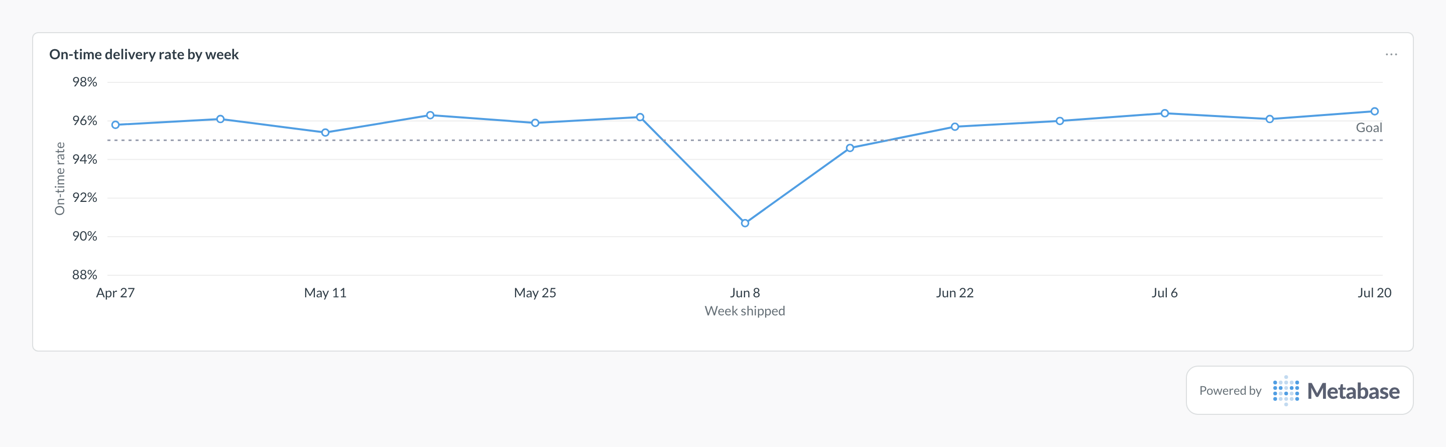 On-time delivery rate in Metabase: line chart of the weekly on-time rate against a goal line.