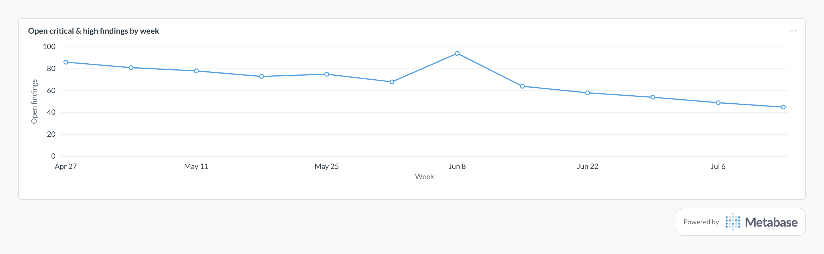 Open critical vulnerabilities in Metabase: a line chart of open critical and high findings by week.