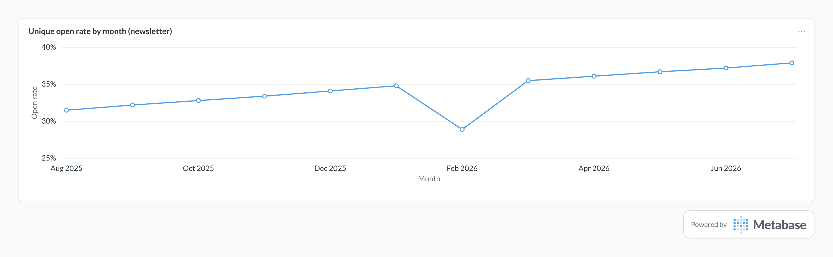 Open rate in Metabase: a line chart of unique opens over delivered per month.
