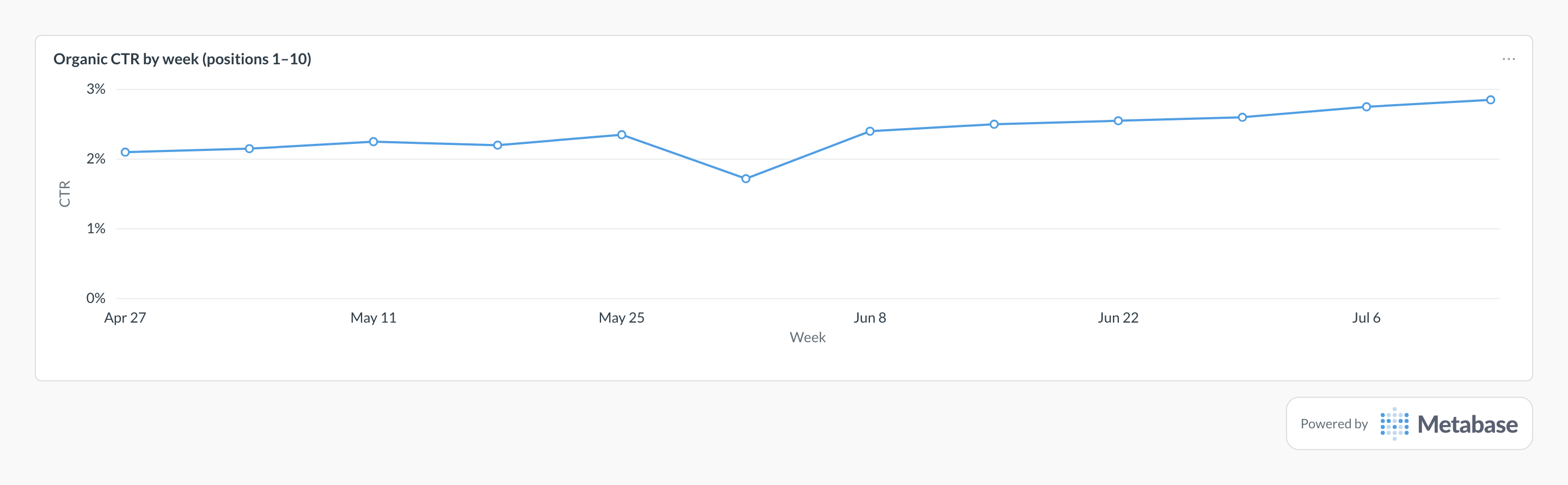 Organic CTR in Metabase: a line chart of weekly CTR at stable positions 1–10.