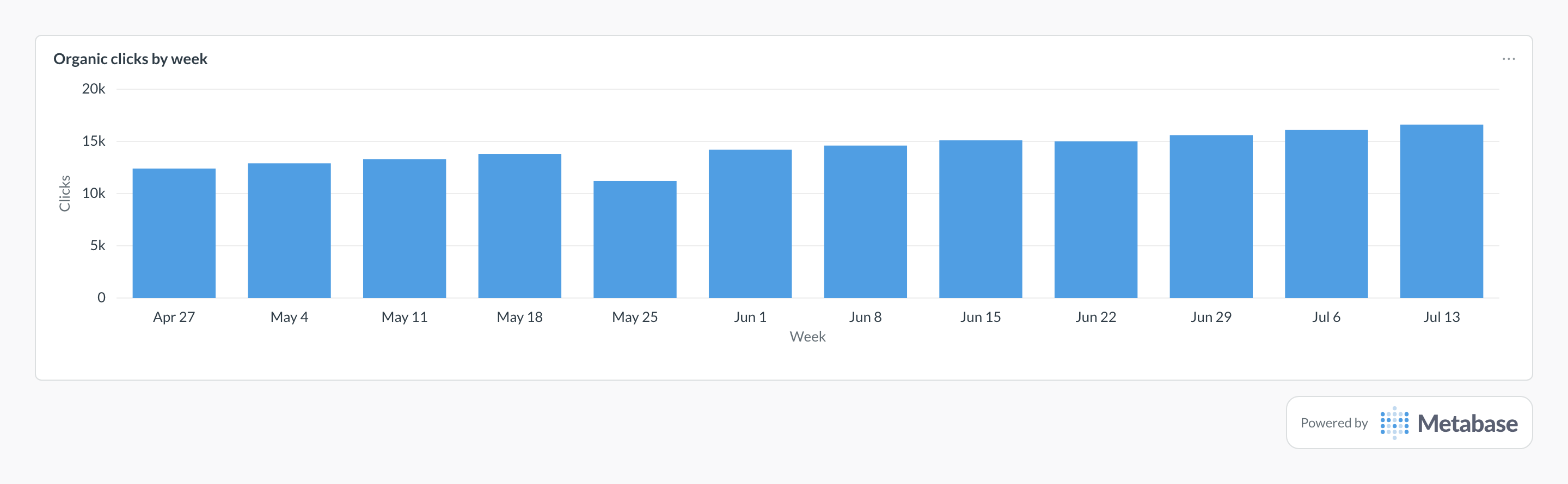 Organic traffic in Metabase: a bar chart of organic search clicks per week.