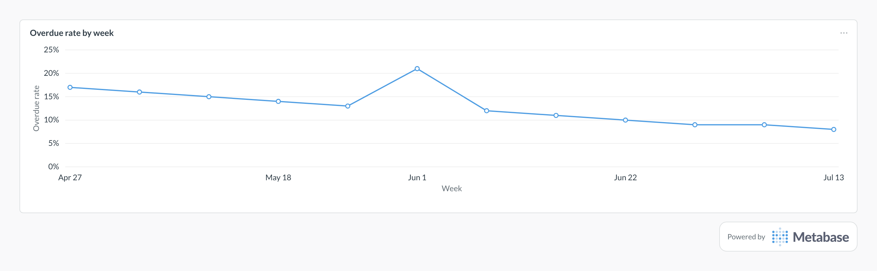 Overdue rate in Metabase: a line chart of open work past due as a share of dated work, by week.