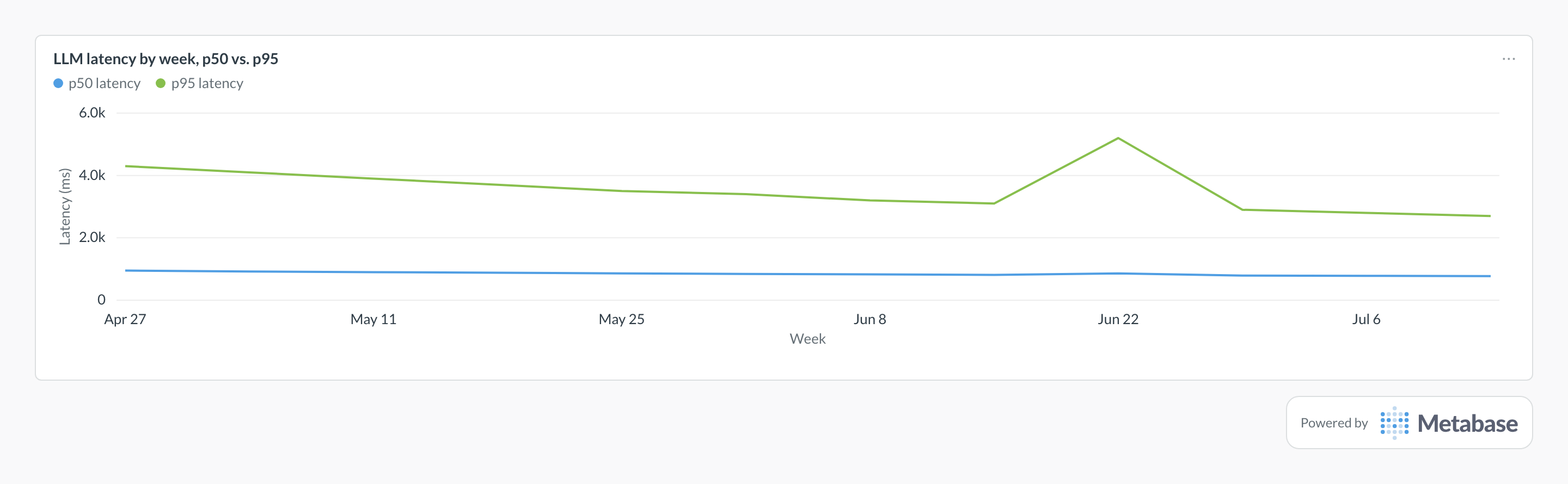 p95 LLM latency in Metabase: line chart of p50 and p95 call latency in milliseconds by week.