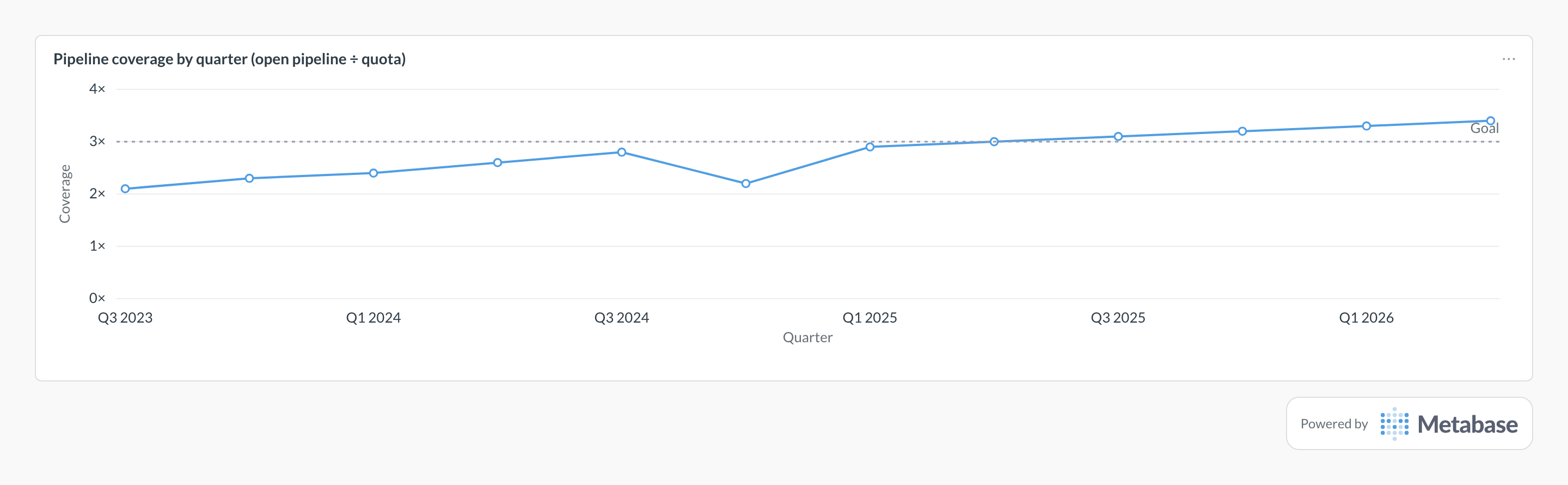 Pipeline coverage in Metabase: line chart of quarterly coverage ratio climbing past a 3x goal.