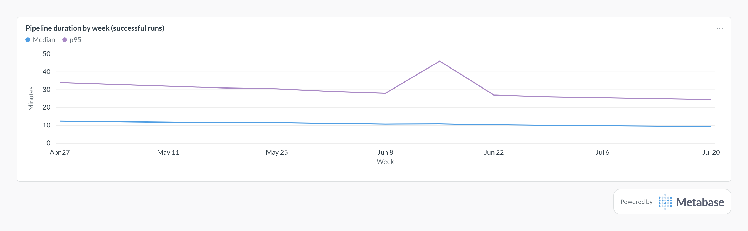 Pipeline duration in Metabase: a line chart of median and p95 CI run minutes per week.