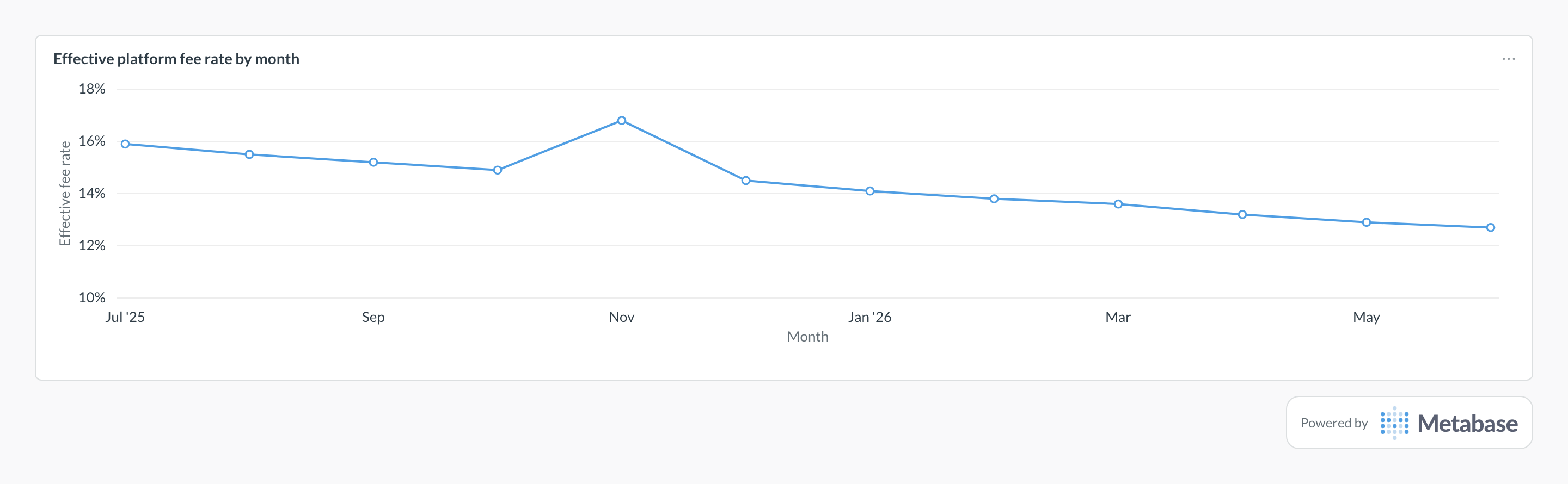 Platform fee rate in Metabase: line chart of the effective fee rate by month.
