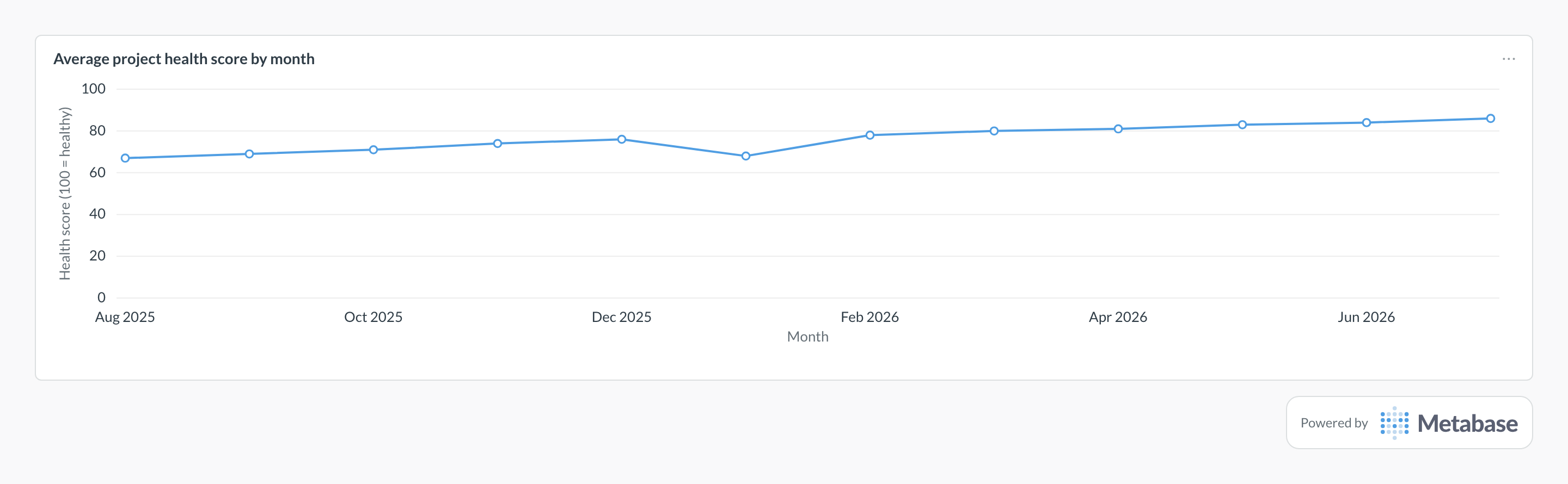 Project health score in Metabase: a line chart of the average portfolio health score by month.