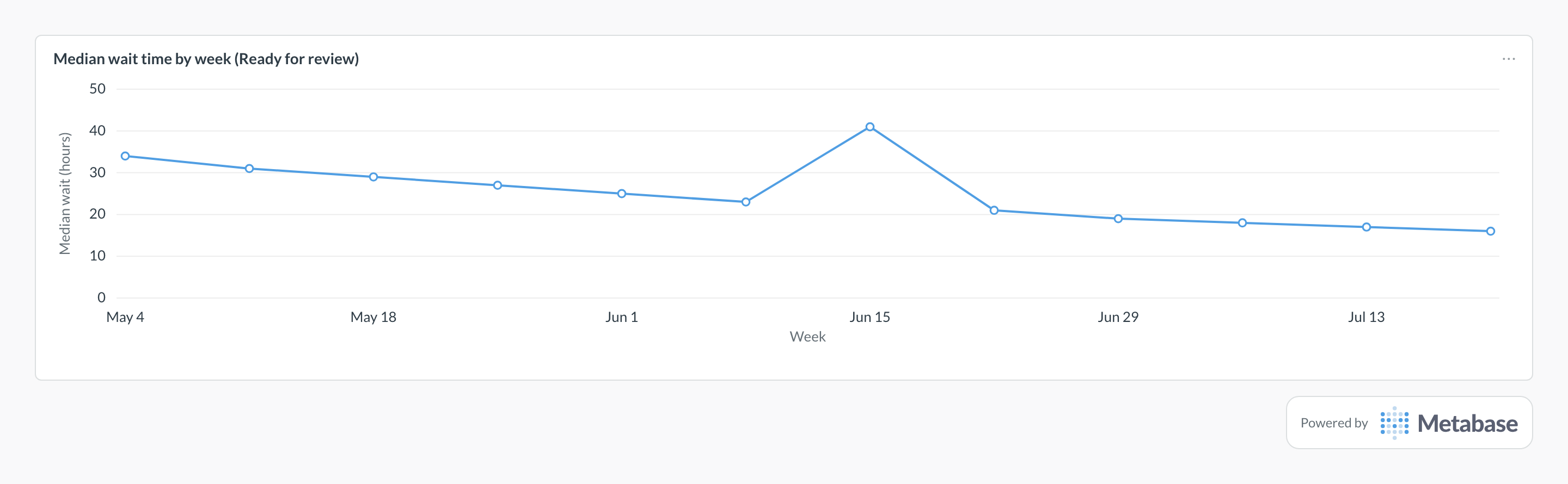 Queue time in Metabase: a line chart of median hours in a wait state per week.