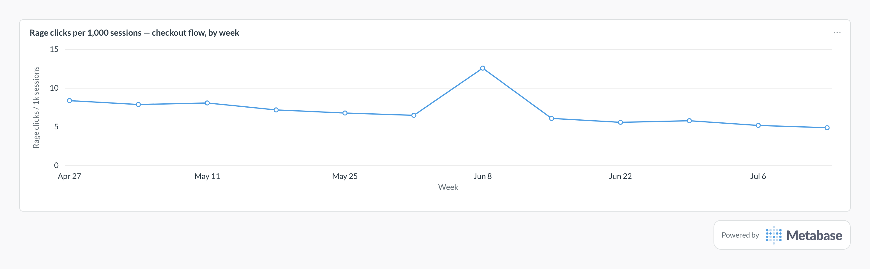 Rage-click rate in Metabase: a line chart of rage clicks per 1,000 sessions per week.