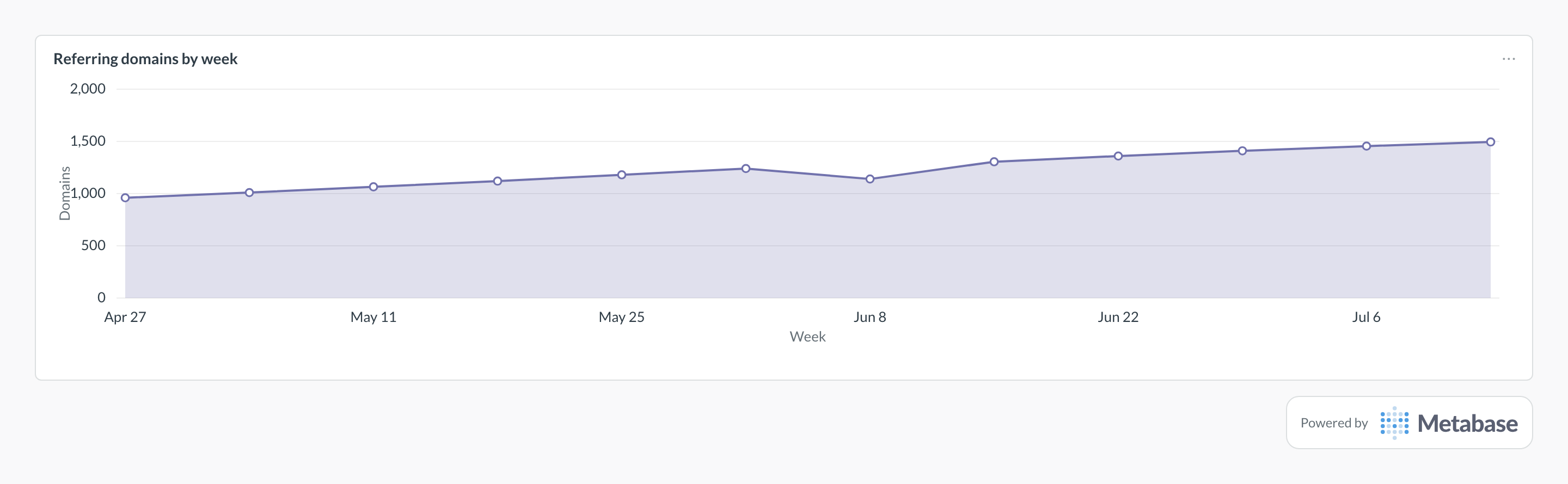 Referring domains in Metabase: an area chart of unique linking domains per week.