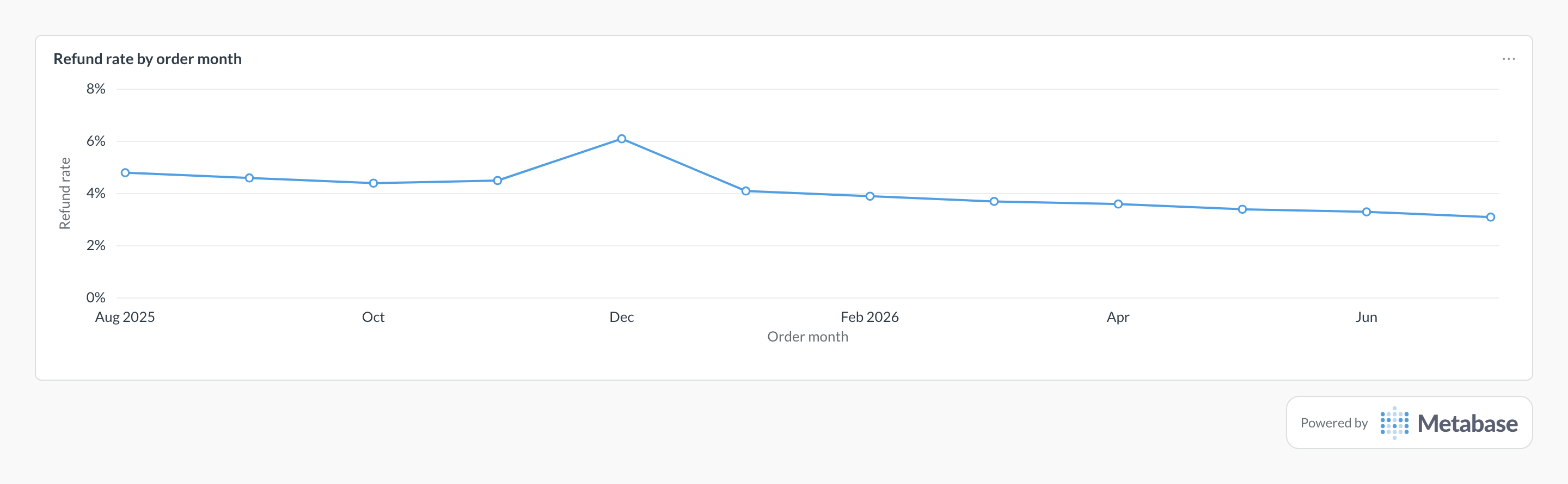 Refund rate in Metabase: a line chart of refunded revenue share by order cohort month.