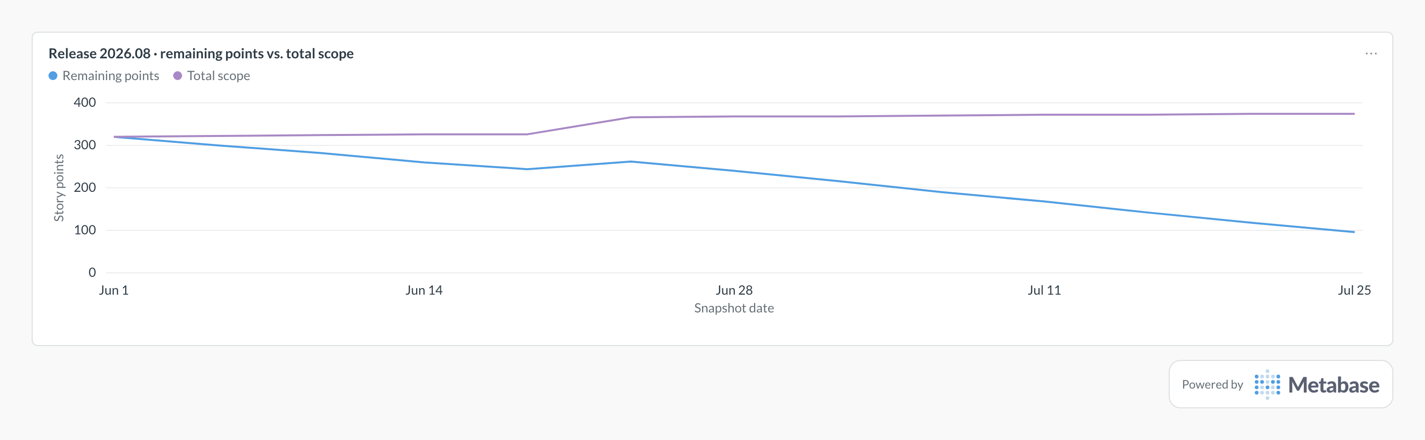 Release burndown in Metabase: a line chart of remaining story points and total scope by snapshot date.