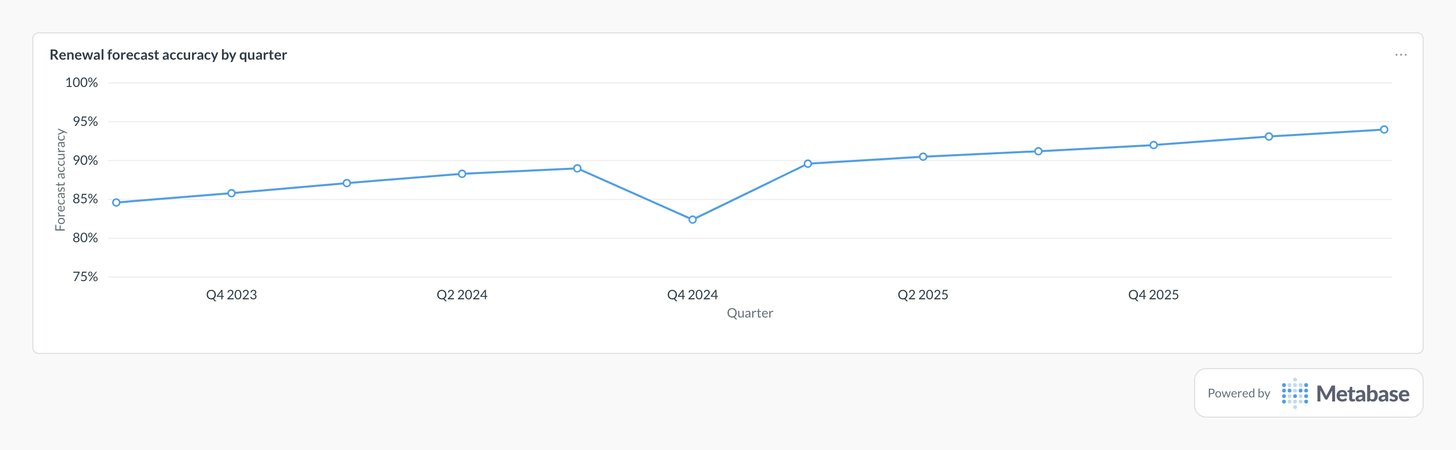 Renewal forecast accuracy in Metabase: line chart of quarterly forecast-vs-actual accuracy climbing toward 94%.