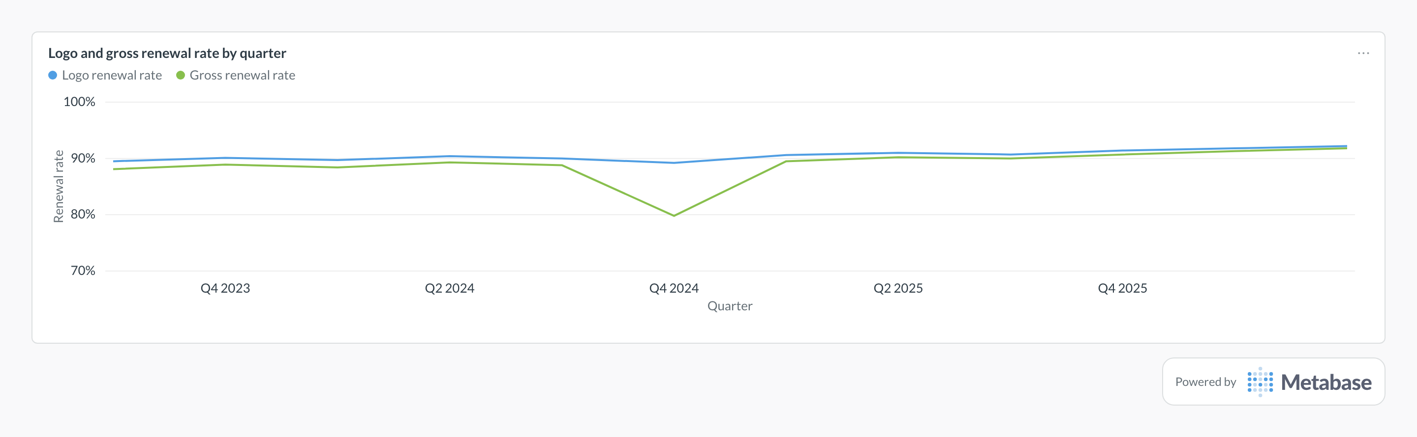Renewal rate in Metabase: line chart of quarterly logo and gross renewal rates tracking around 90%.