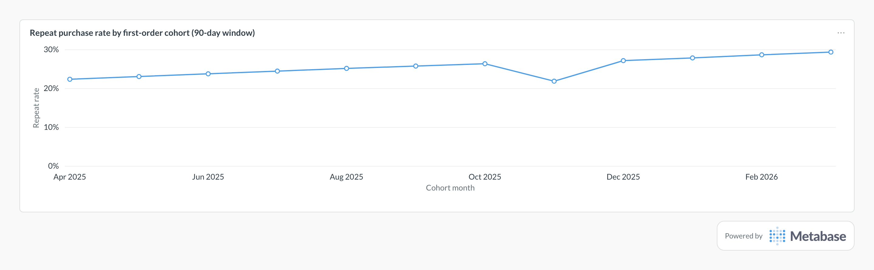 Repeat purchase rate in Metabase: line chart of 90-day repeat rate by monthly acquisition cohort.